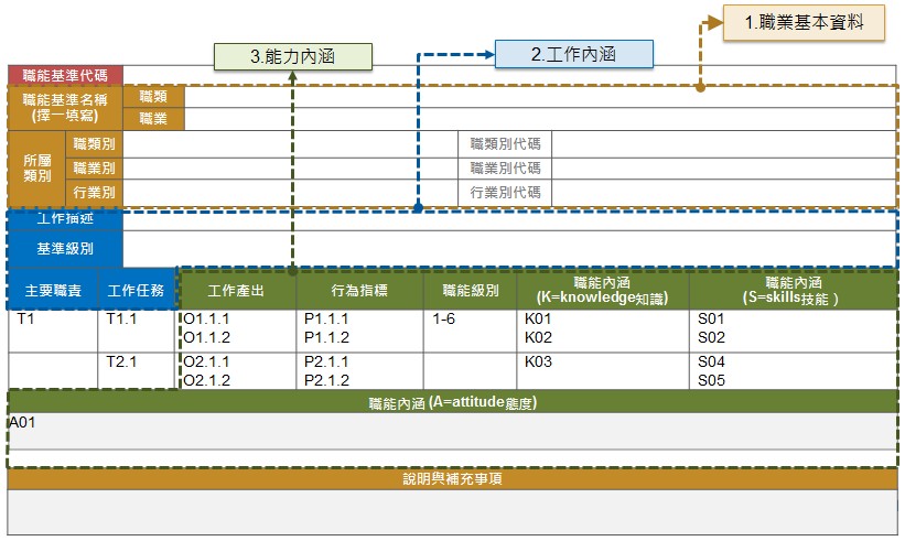 職能基準格式示意圖:說明職業基準資料、工作內涵、能力內涵如何區分 職能基準格式示意圖:說明職業基準資料、工作內涵、能力內涵如何區分