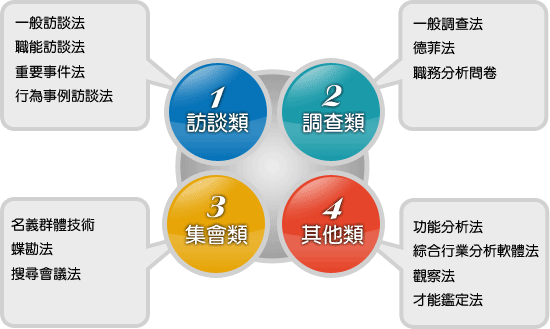 常見之職能分析方法